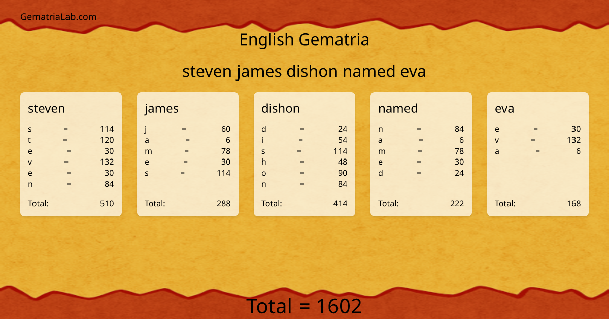 steven james dishon named eva in english Gematria